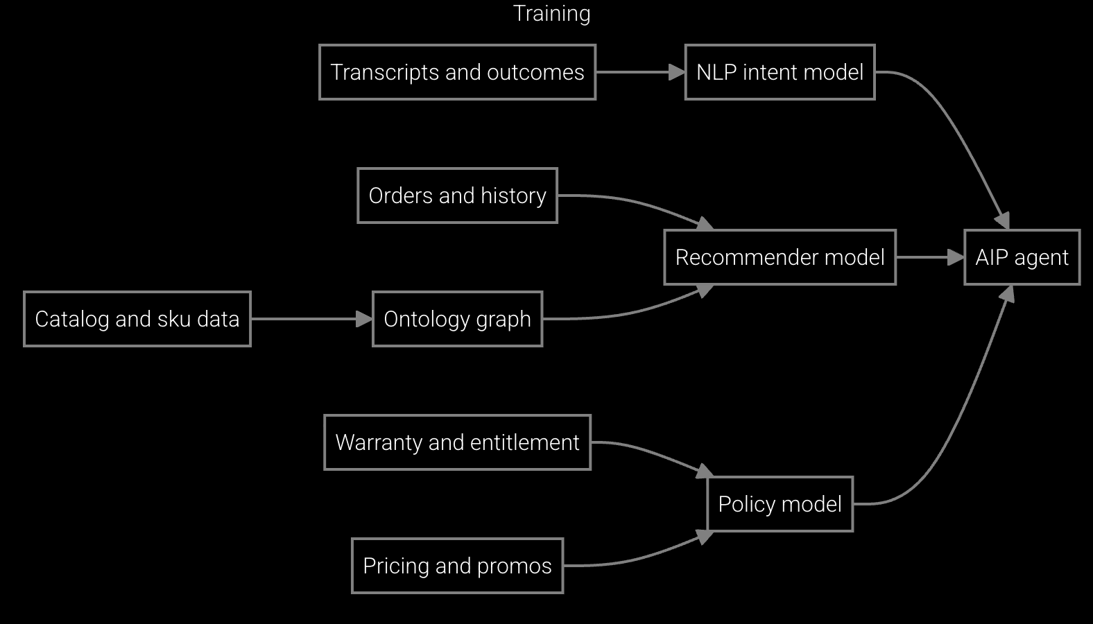 AI Models and Training Data workflow diagram