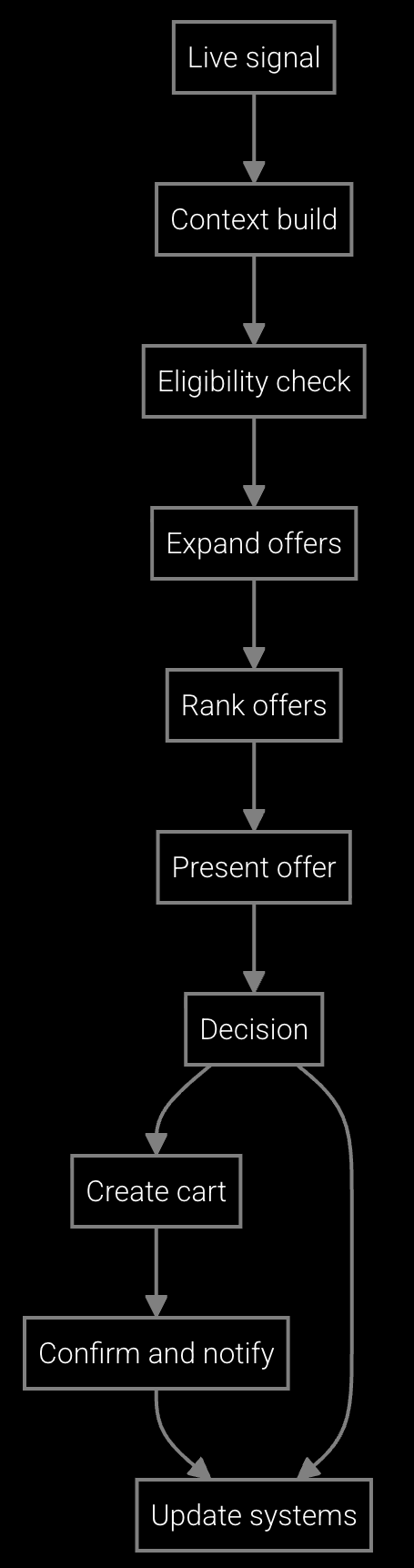 Workflow Execution diagram