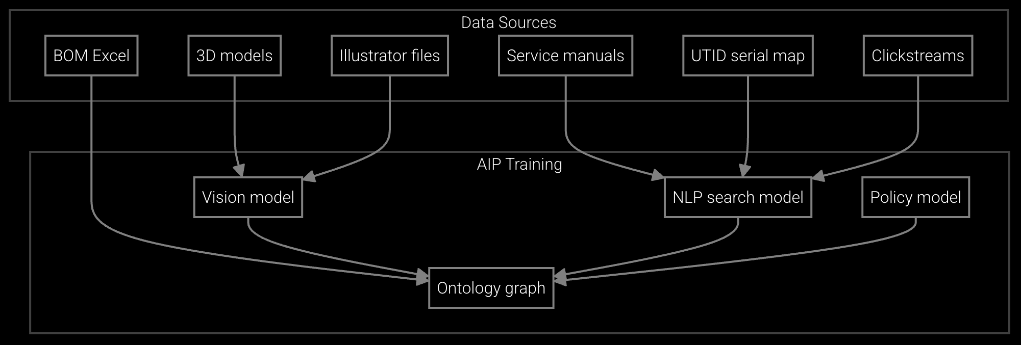 AI Models and Training Data workflow diagram