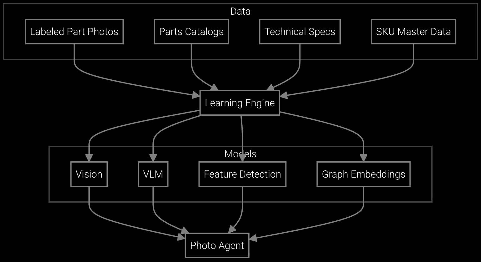 AI Models and Training Data workflow diagram